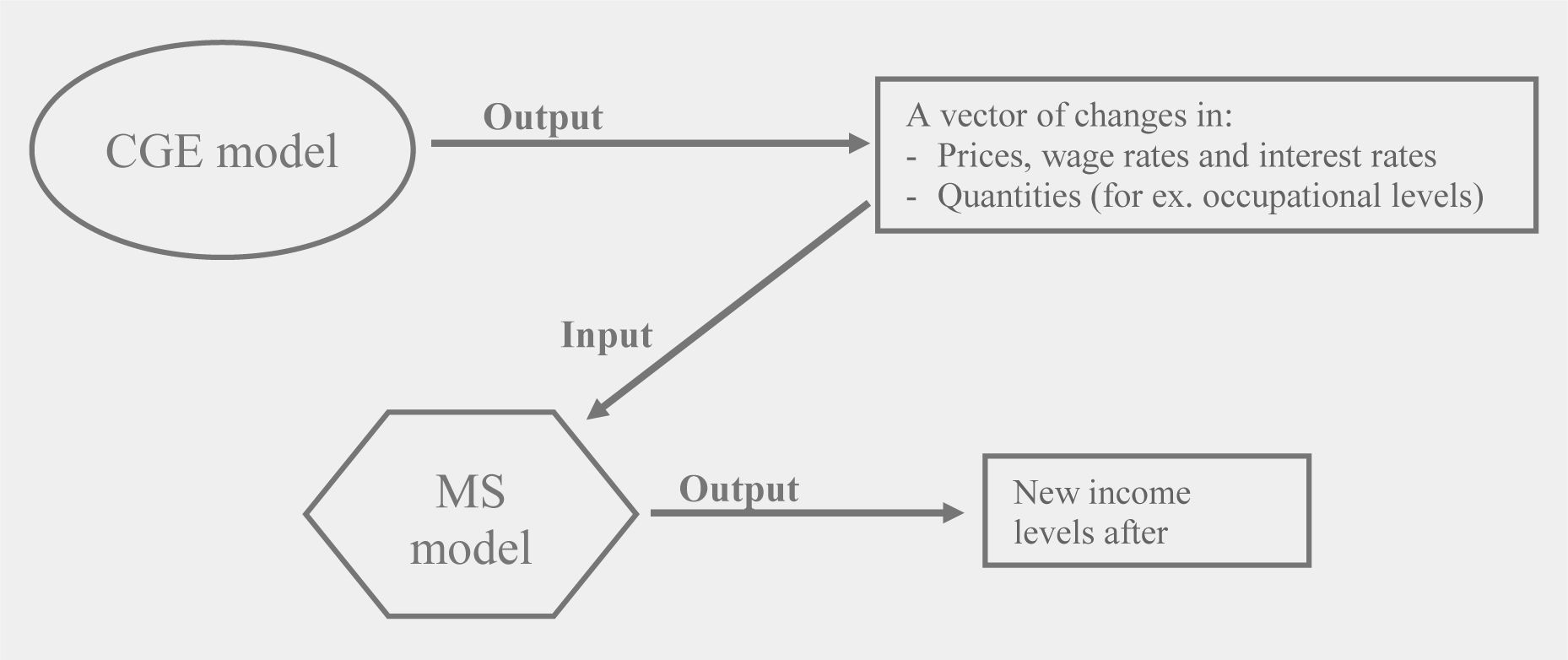 Linking CGE and microsimulation models: A comparison of different ...