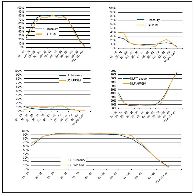 Validating a dynamic population microsimulation model: Recent ...