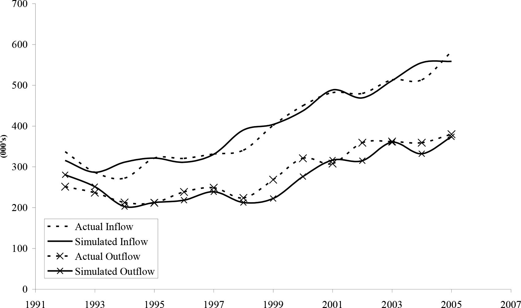 Simulating migration in the Pensim2 dynamic microsimulation model ...