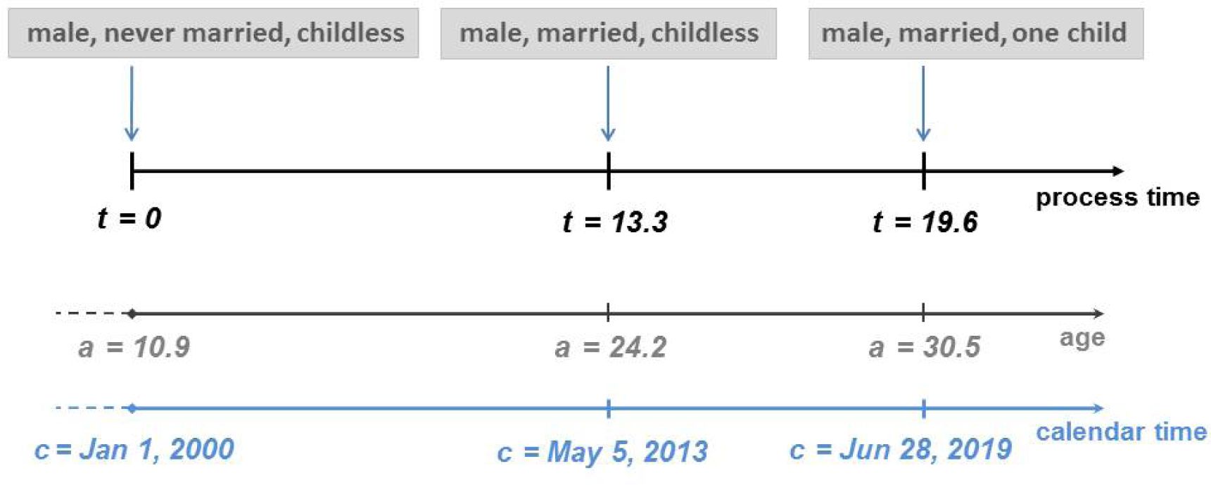 The MicSim package of R: An entry-level toolkit for continuous-time ...
