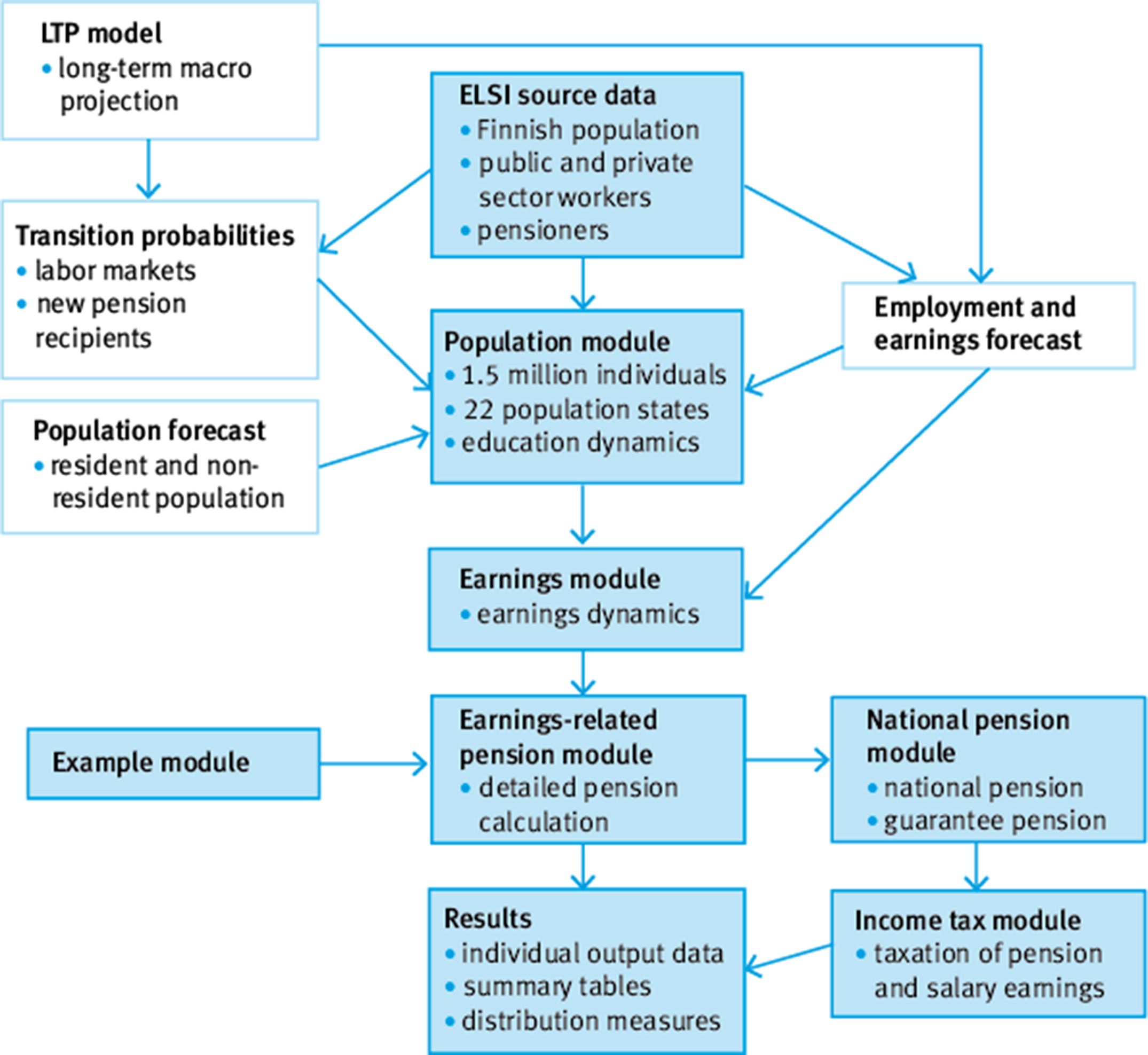 Using trajectory analysis to test and illustrate microsimulation ...