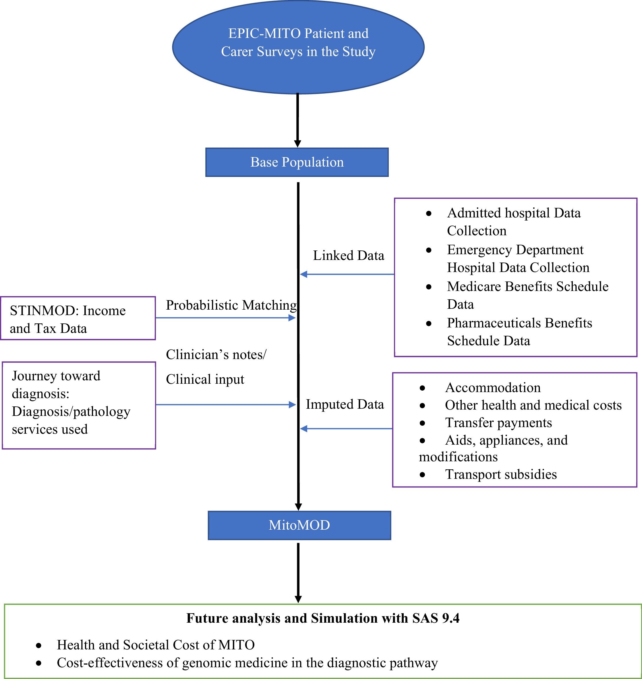 The Development of a Microsimulation Model (MitoMOD) to Estimate the ...