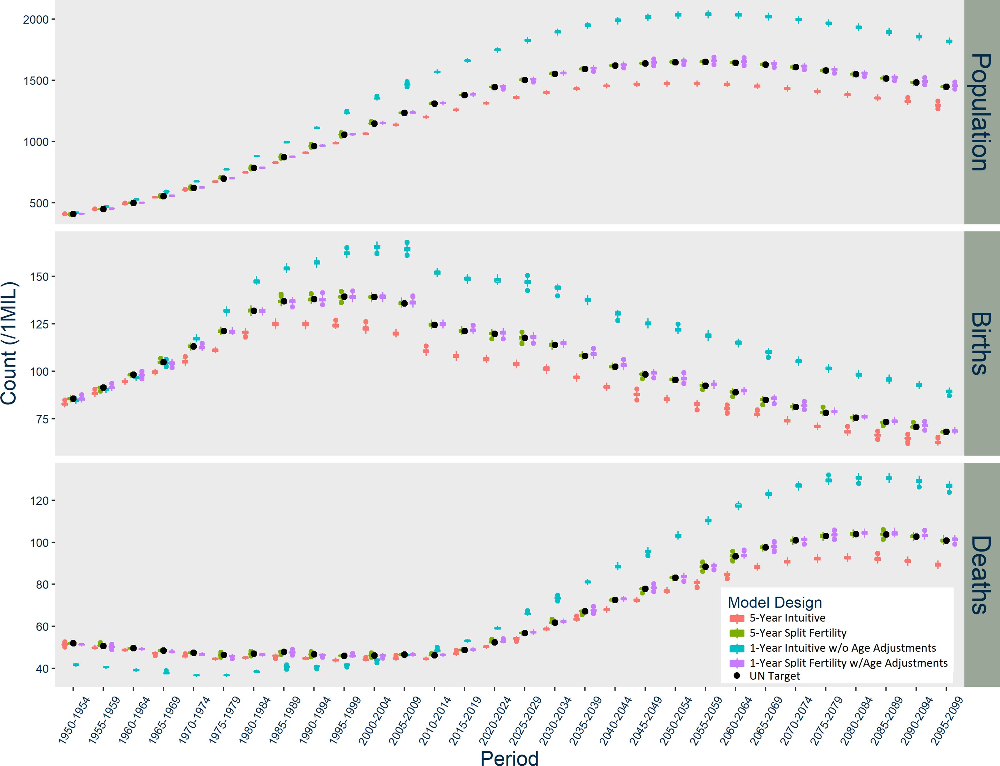 Stay on Target: Population Projections and Microsimulation Design ...